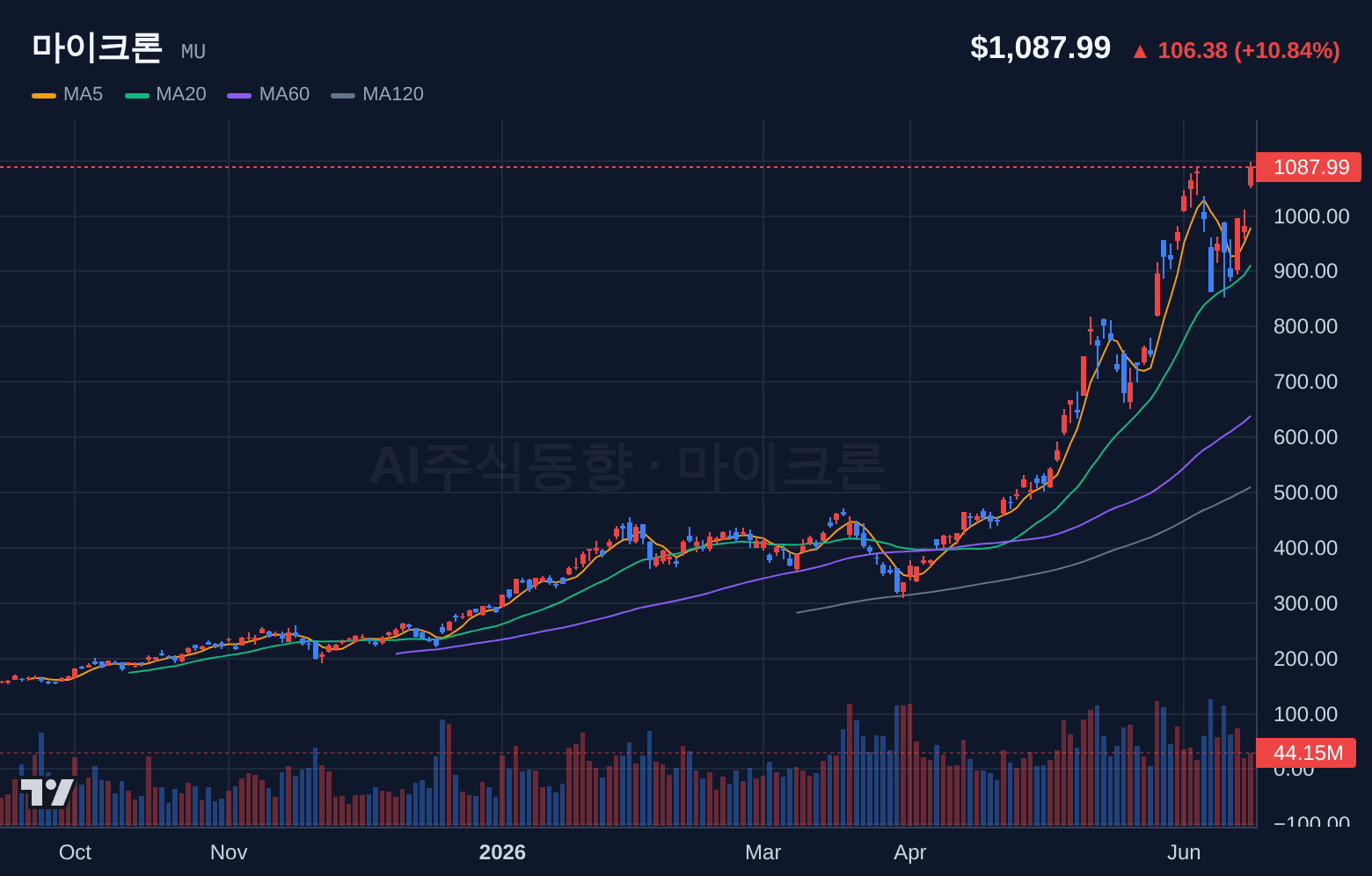 마이크론 (MU) 일봉 차트