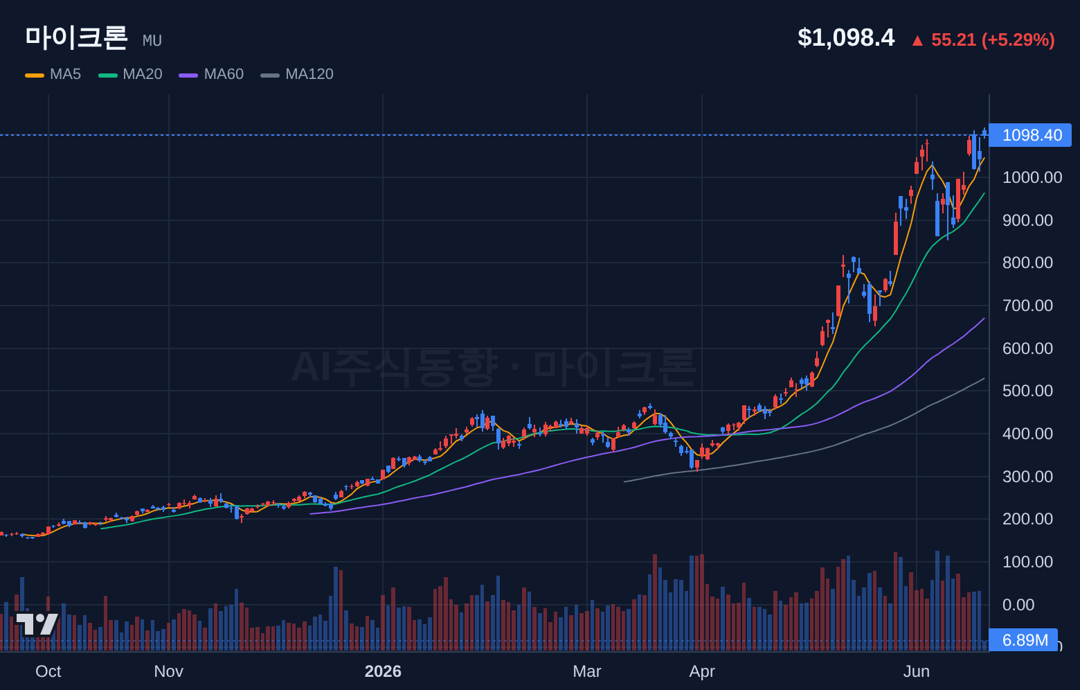 마이크론 (MU) 일봉 차트