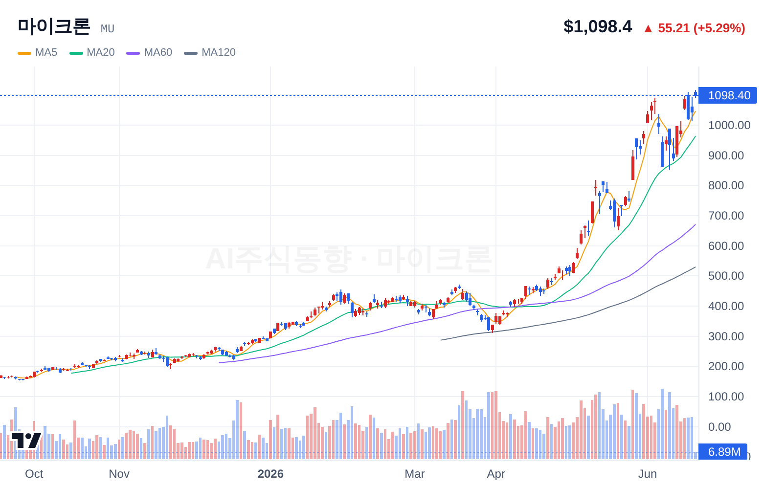 마이크론 (MU) 일봉 차트