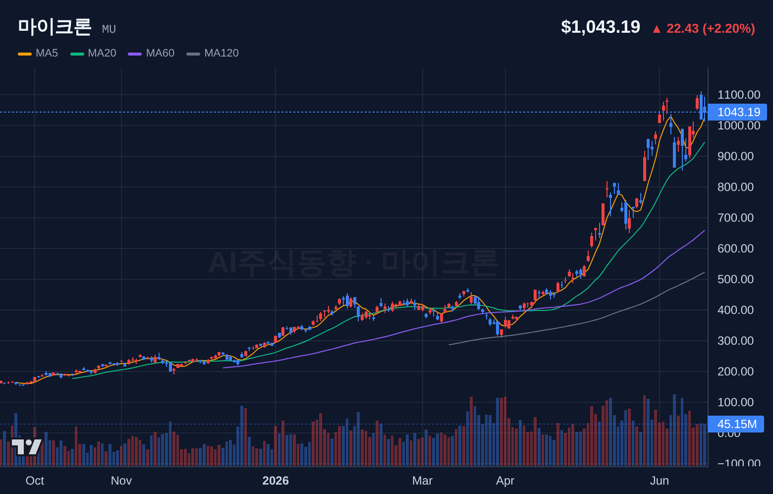 마이크론 (MU) 일봉 차트