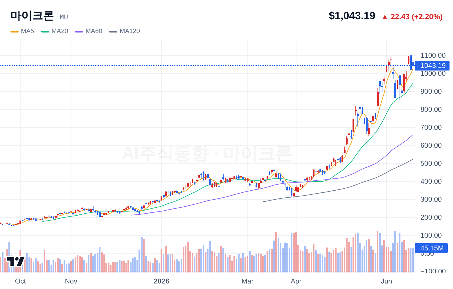 마이크론 (MU) 일봉 차트