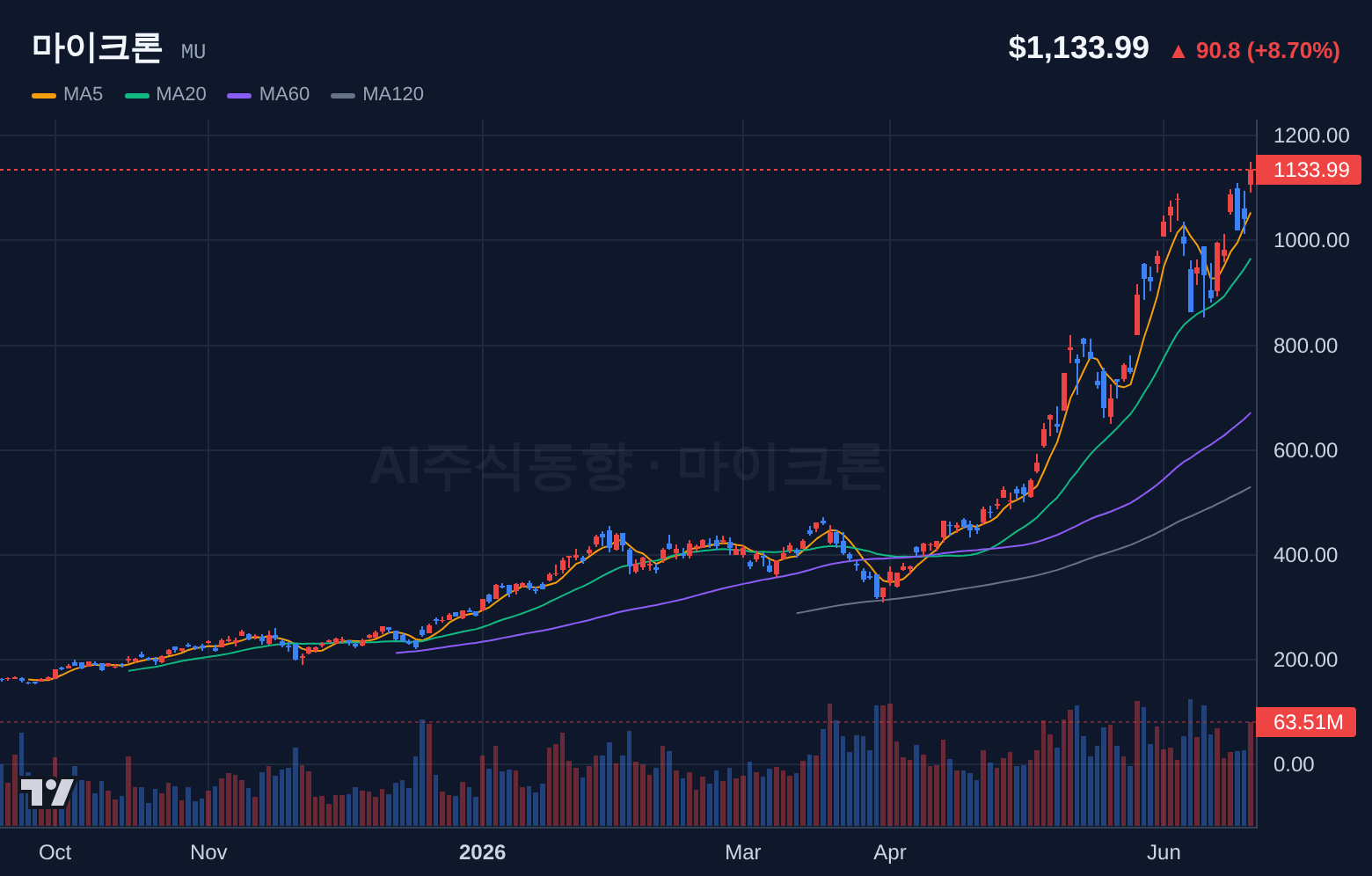 마이크론 (MU) 일봉 차트