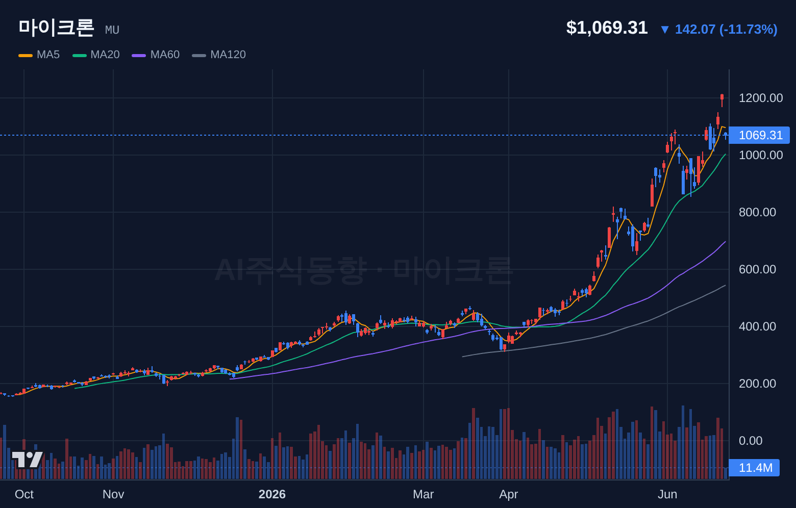 마이크론 (MU) 일봉 차트