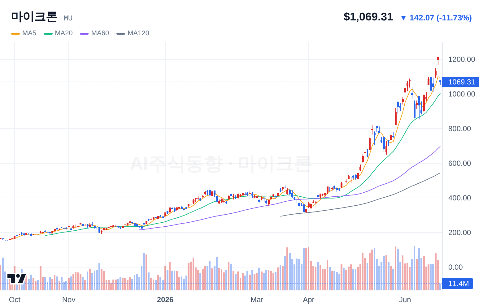 마이크론 (MU) 일봉 차트