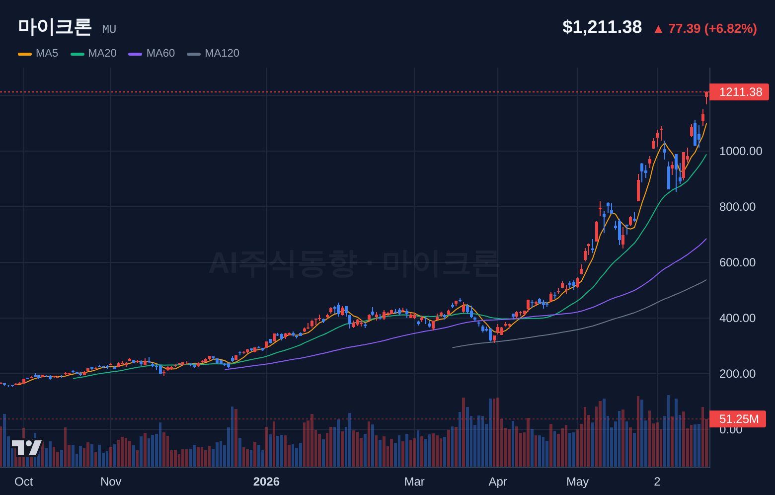 마이크론 (MU) 일봉 차트