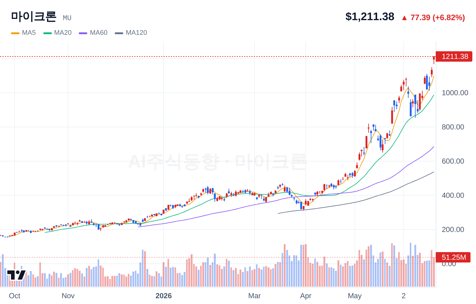 마이크론 (MU) 일봉 차트