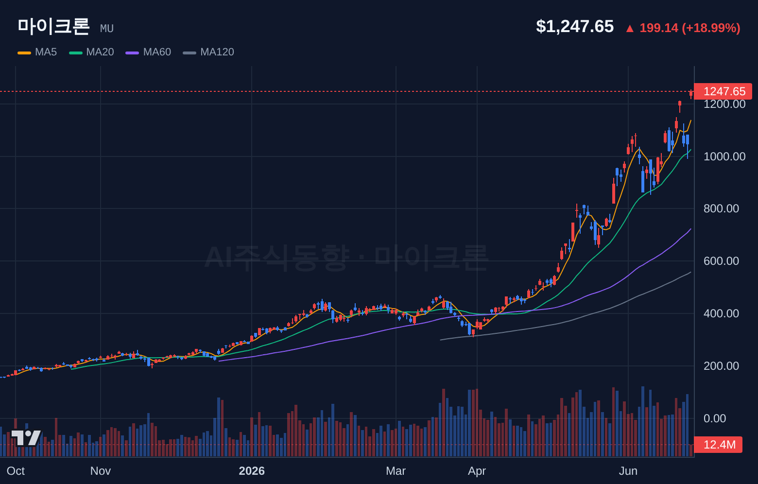 마이크론 (MU) 일봉 차트