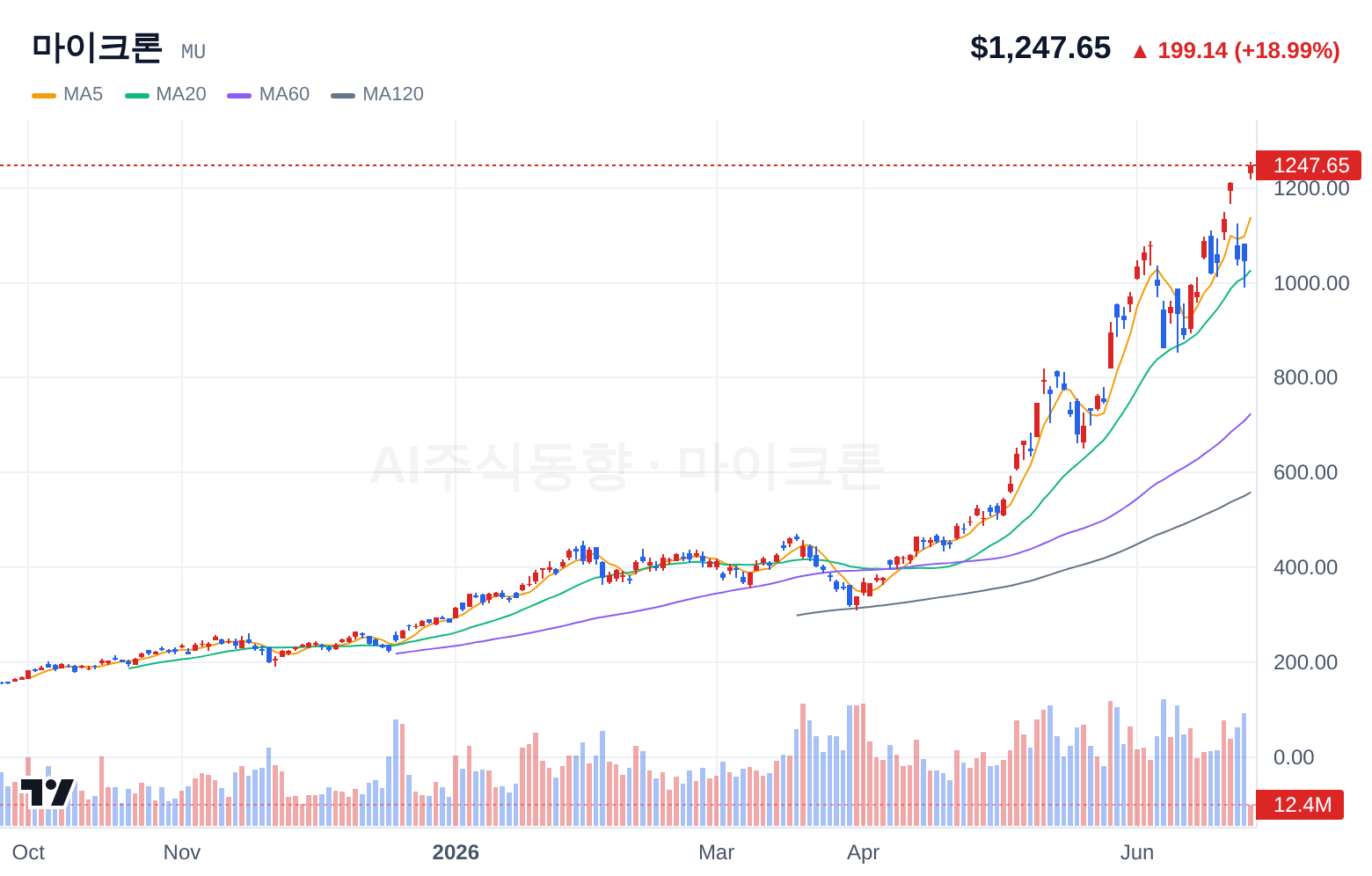 마이크론 (MU) 일봉 차트