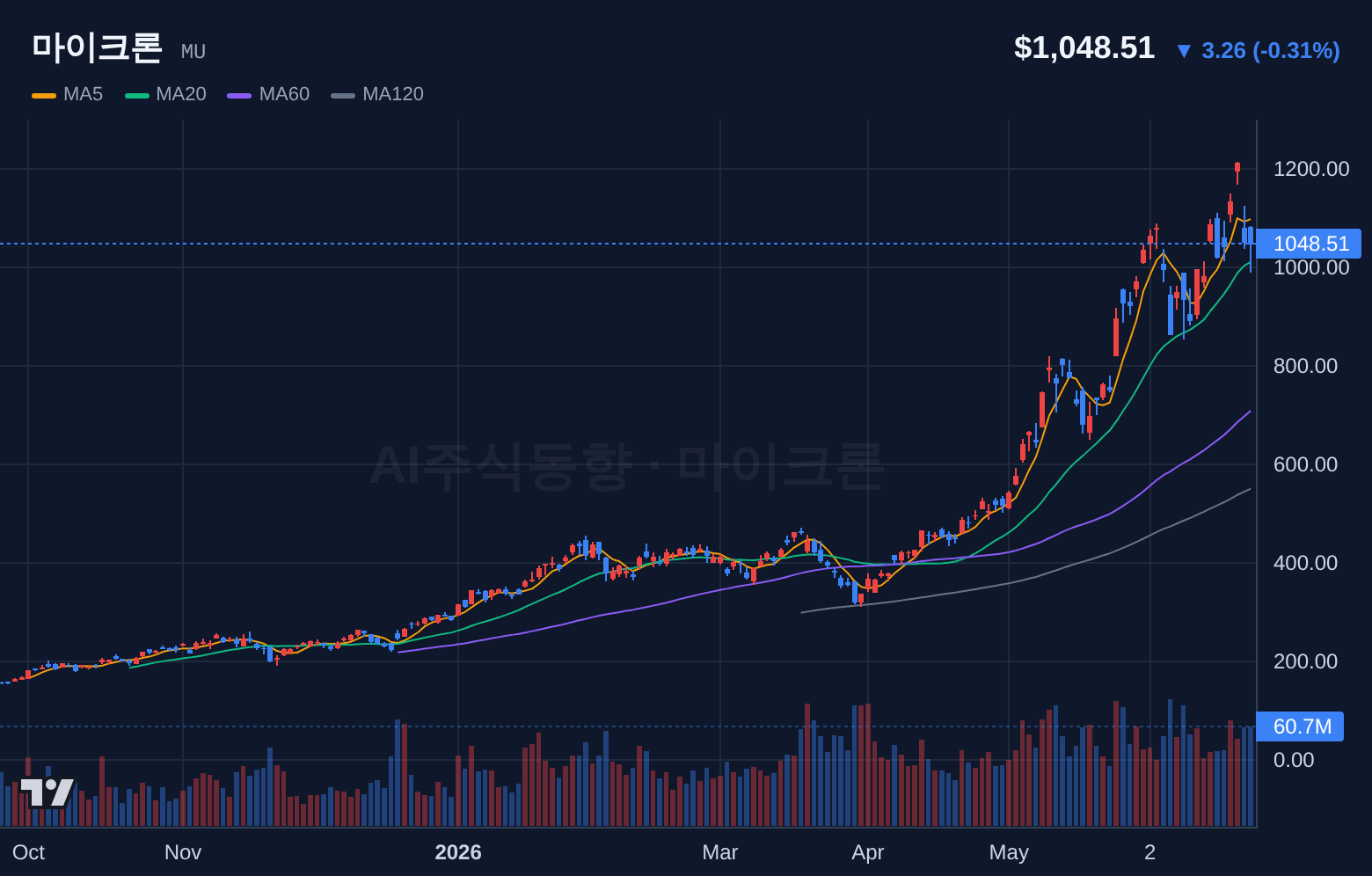 마이크론 (MU) 일봉 차트