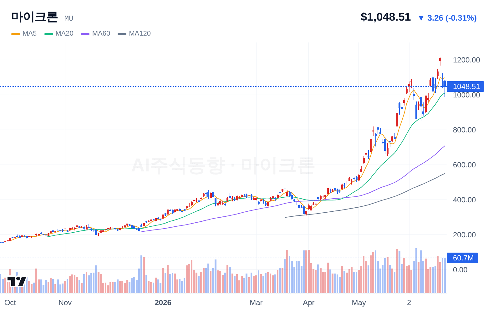 마이크론 (MU) 일봉 차트