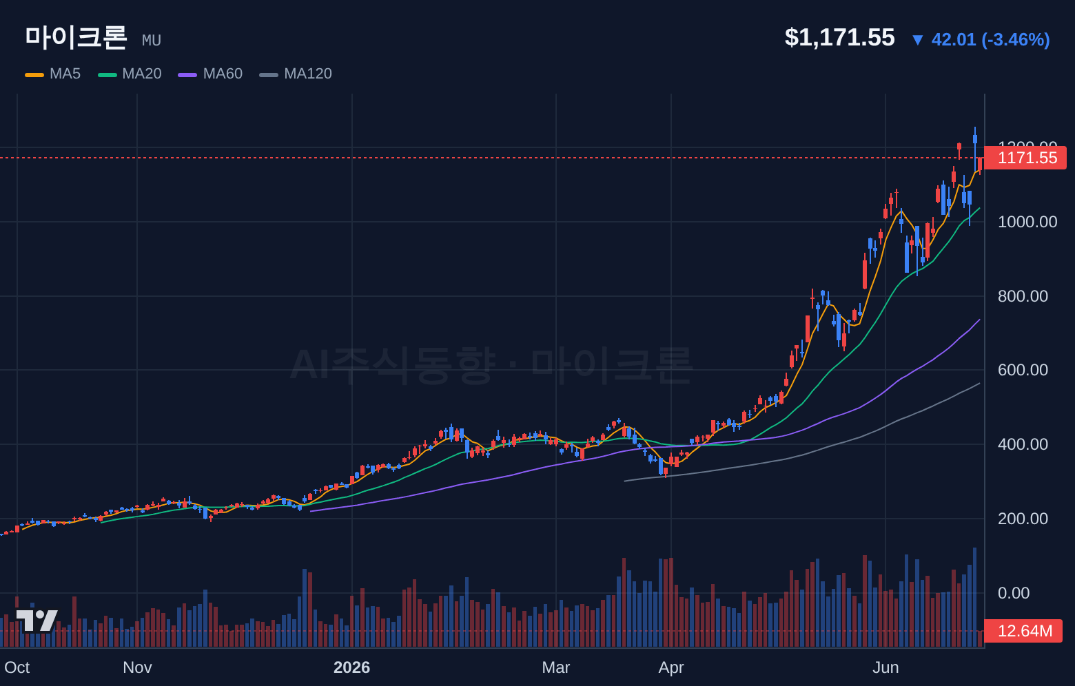 마이크론 (MU) 일봉 차트