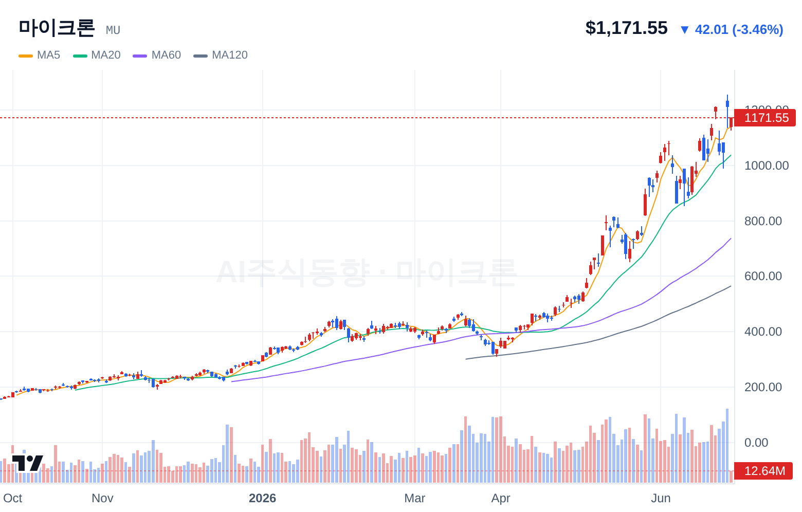 마이크론 (MU) 일봉 차트
