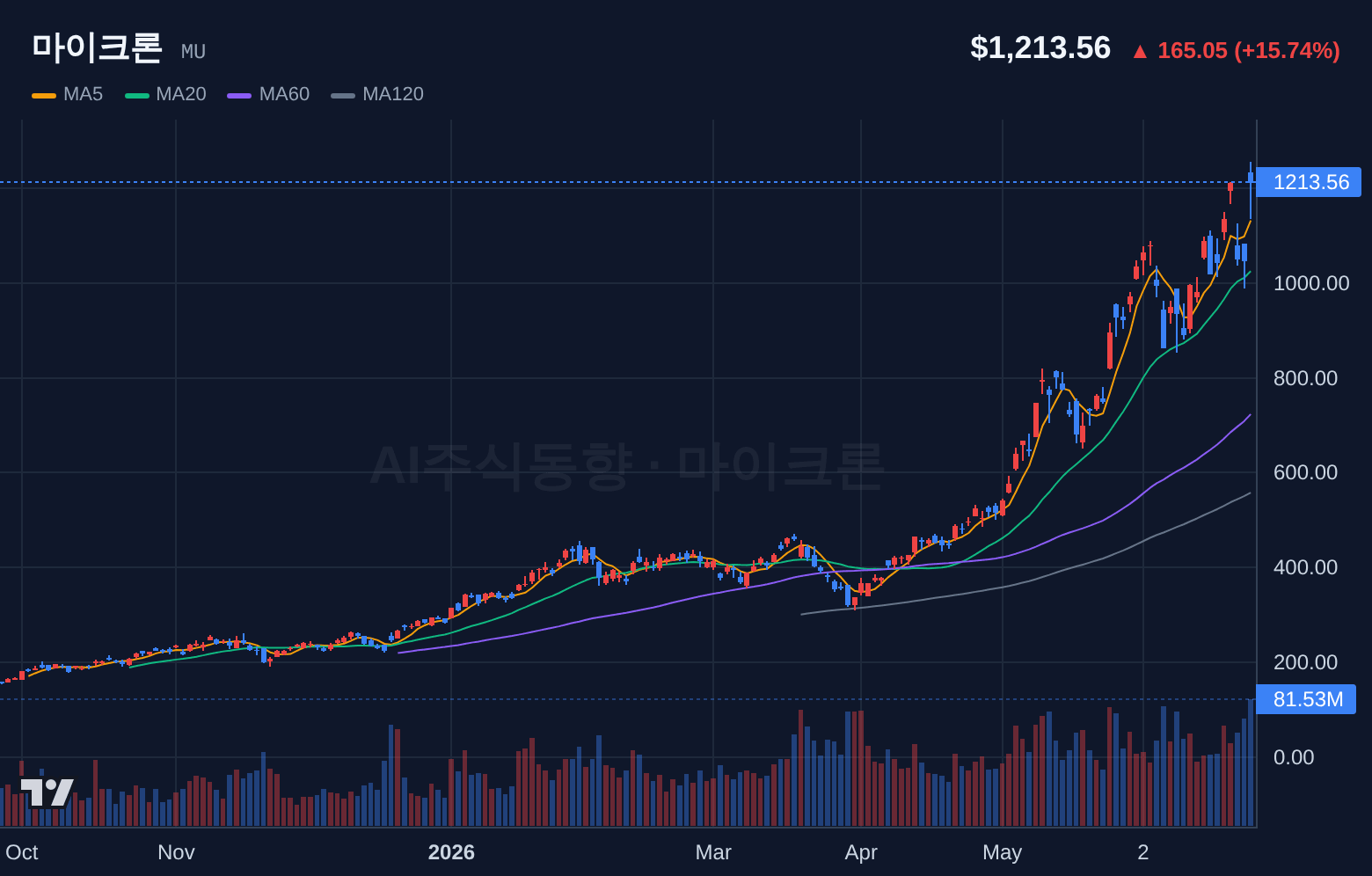 마이크론 (MU) 일봉 차트