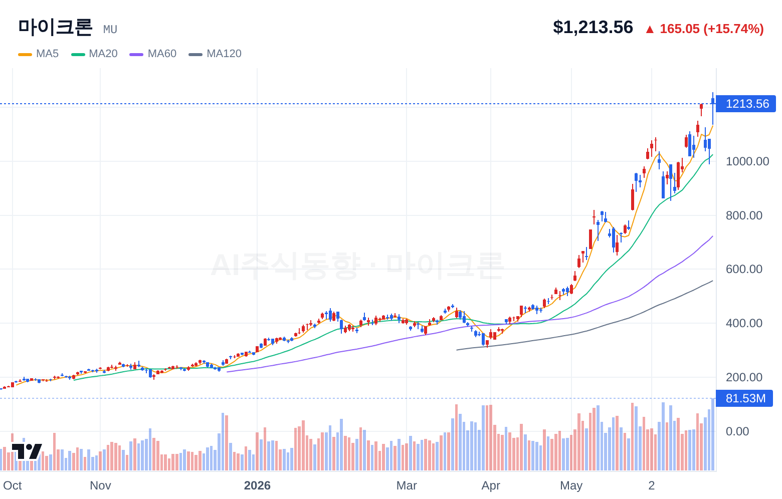 마이크론 (MU) 일봉 차트