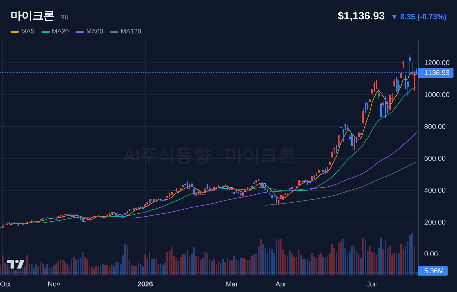 마이크론 (MU) 일봉 차트