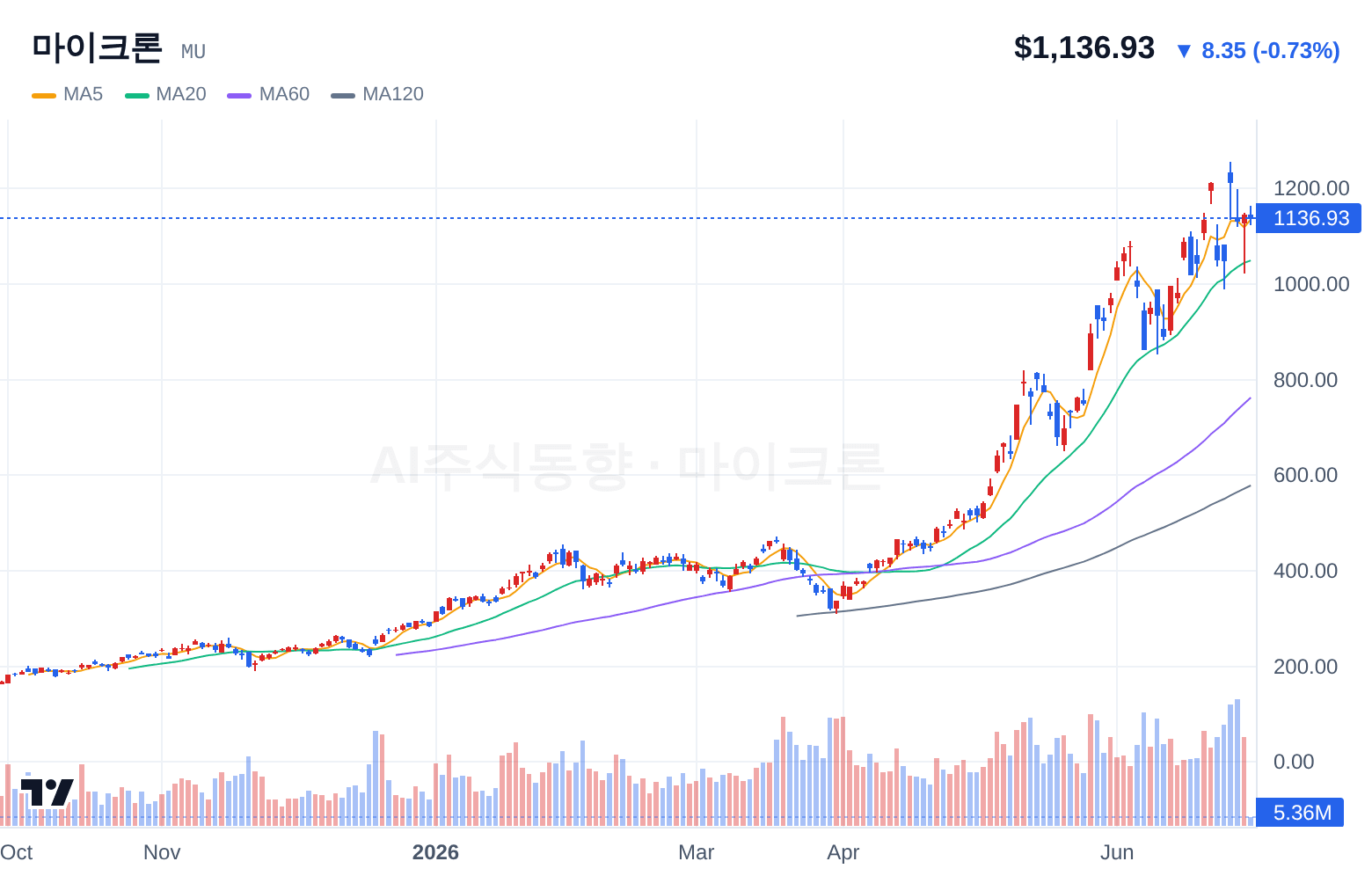 마이크론 (MU) 일봉 차트