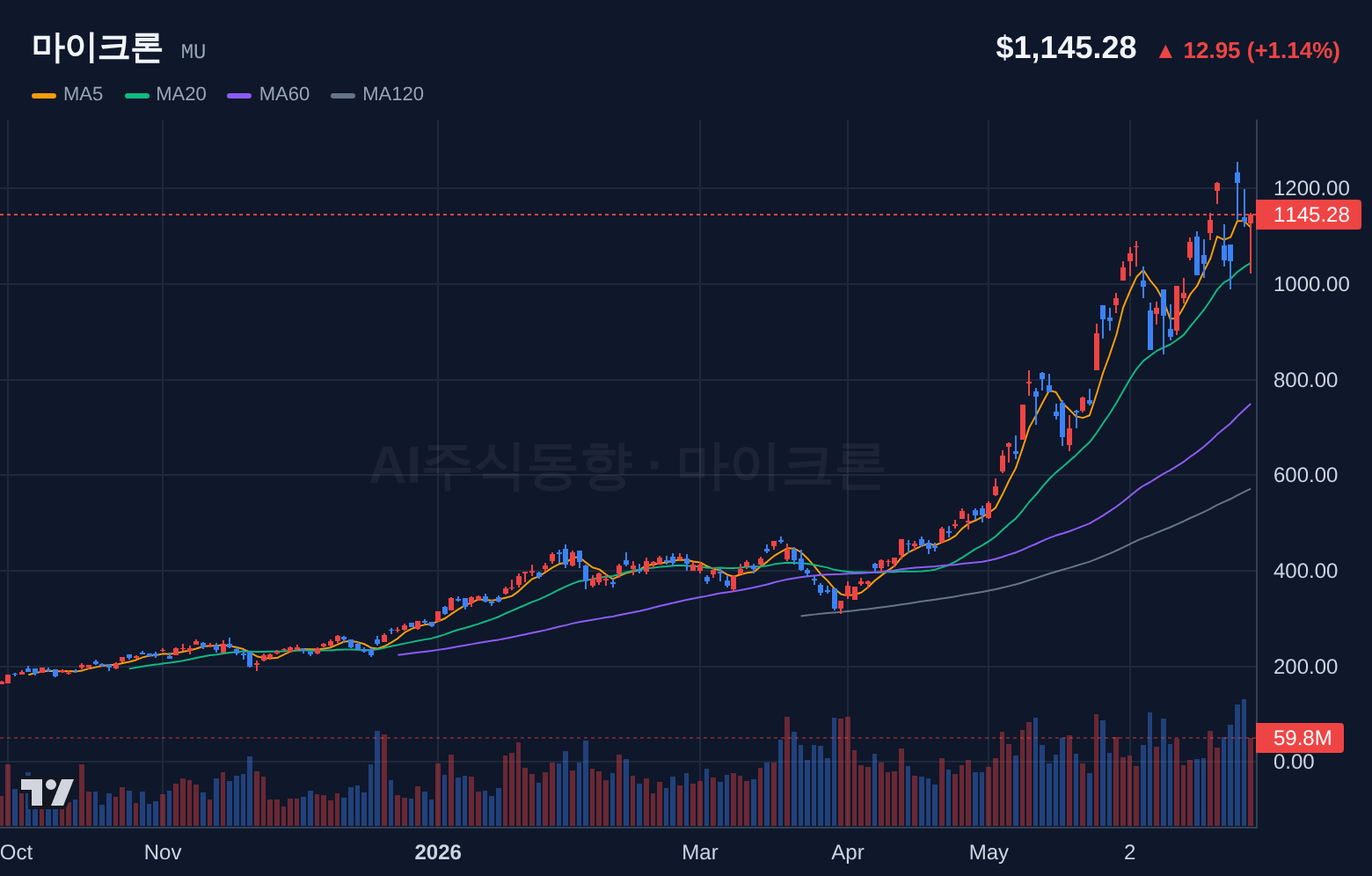 마이크론 (MU) 일봉 차트