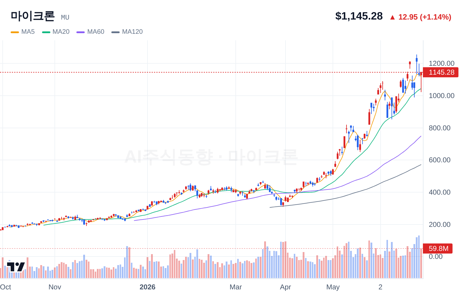 마이크론 (MU) 일봉 차트