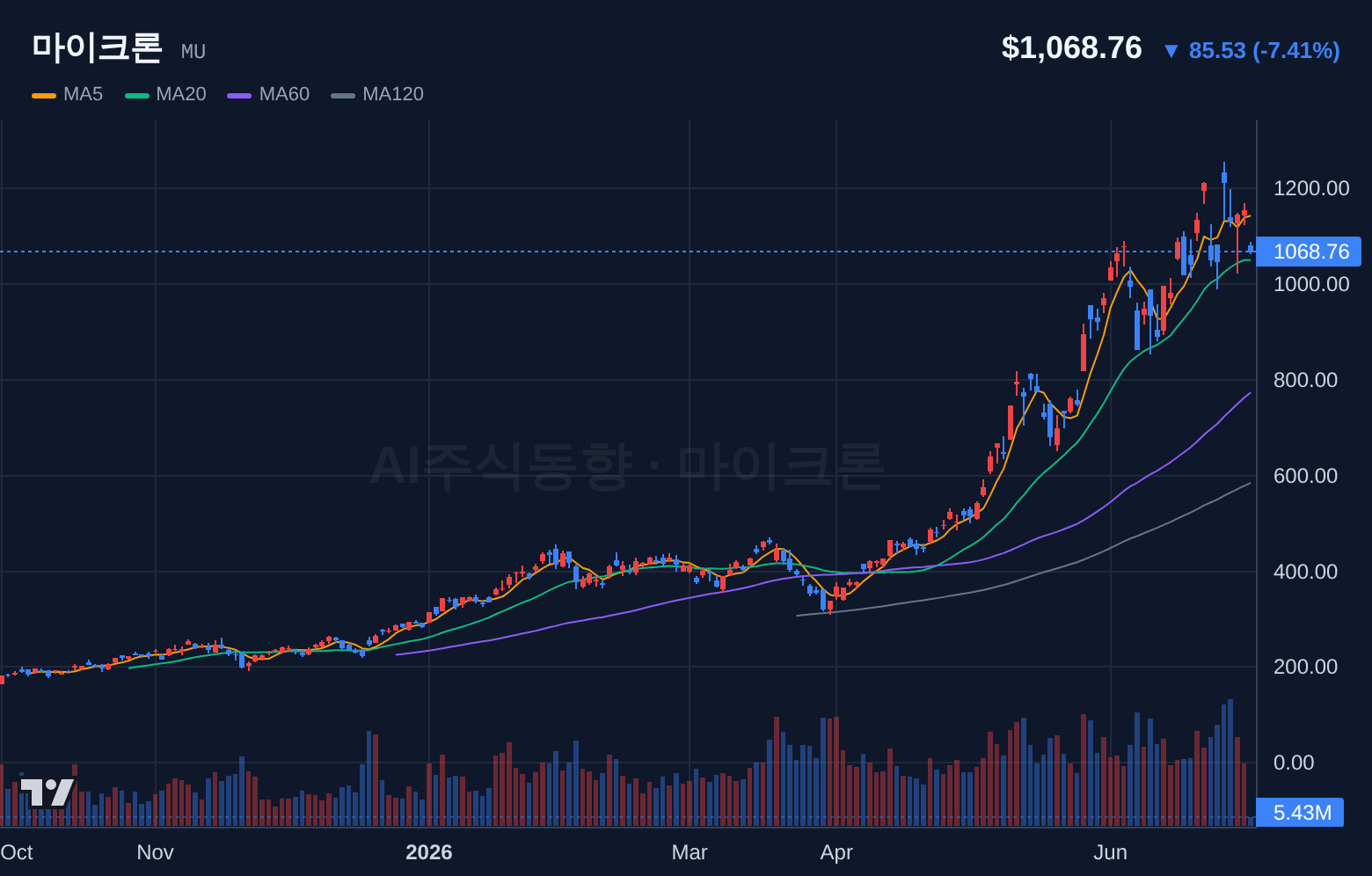마이크론 (MU) 일봉 차트