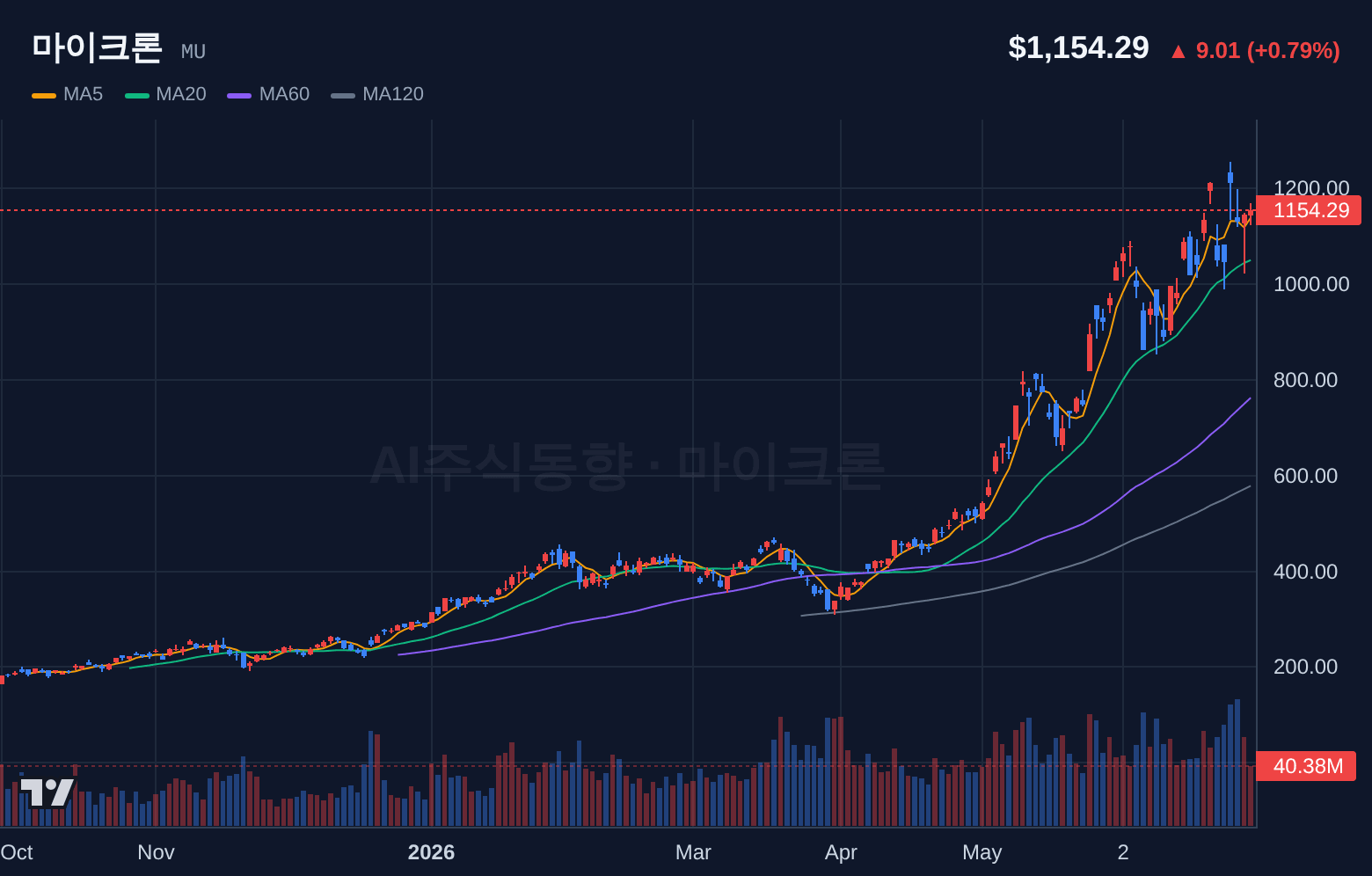 마이크론 (MU) 일봉 차트