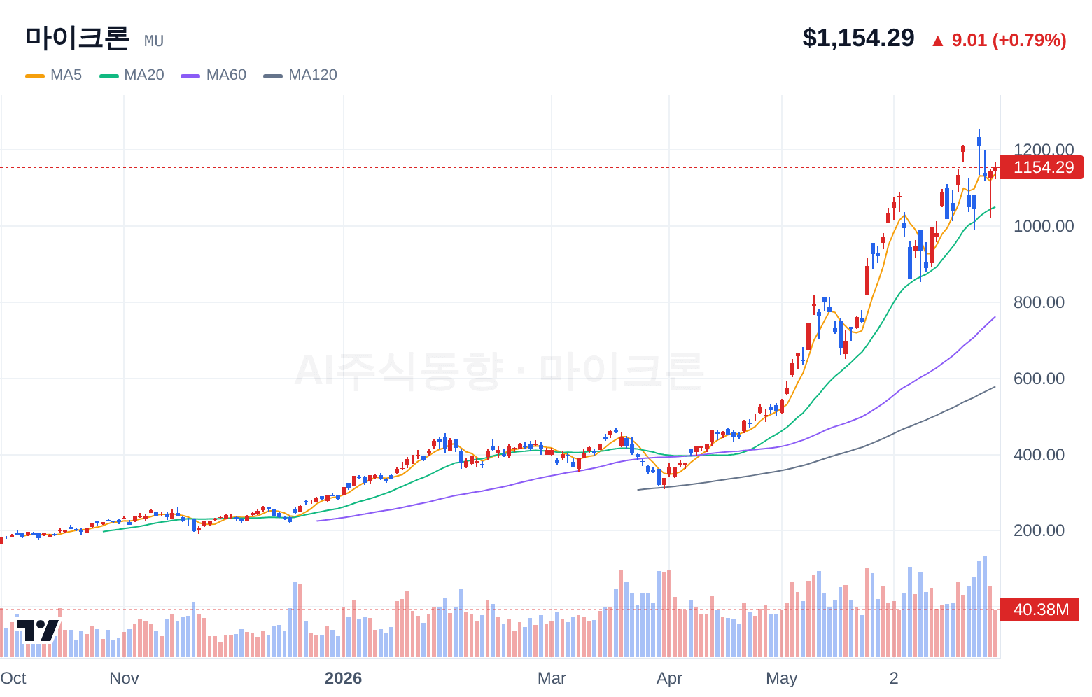 마이크론 (MU) 일봉 차트