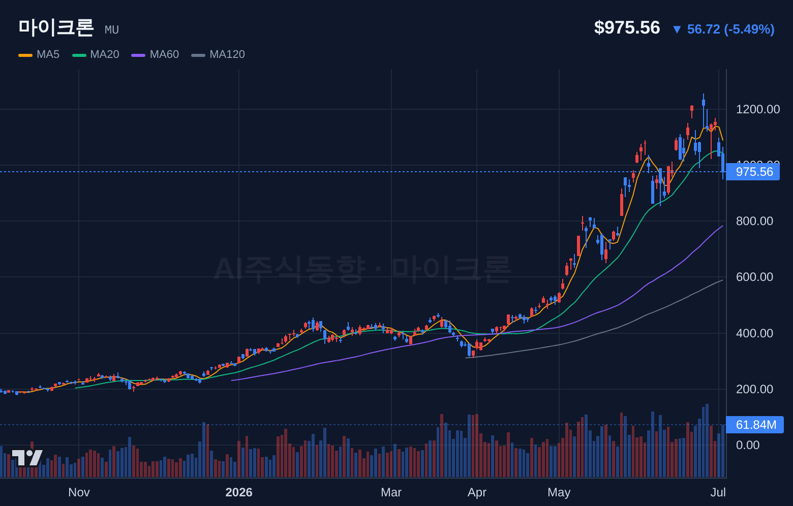 마이크론 (MU) 일봉 차트