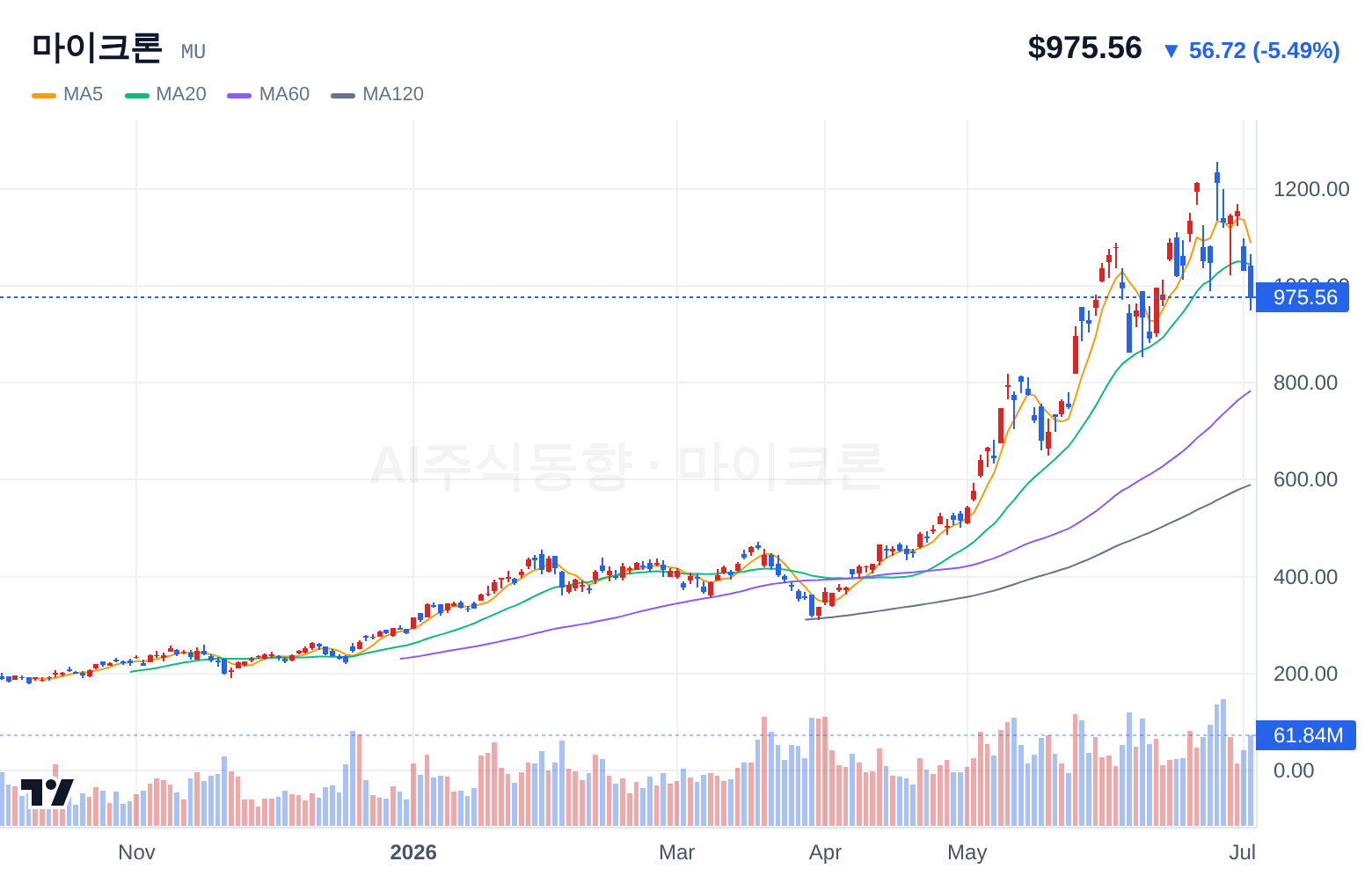 마이크론 (MU) 일봉 차트