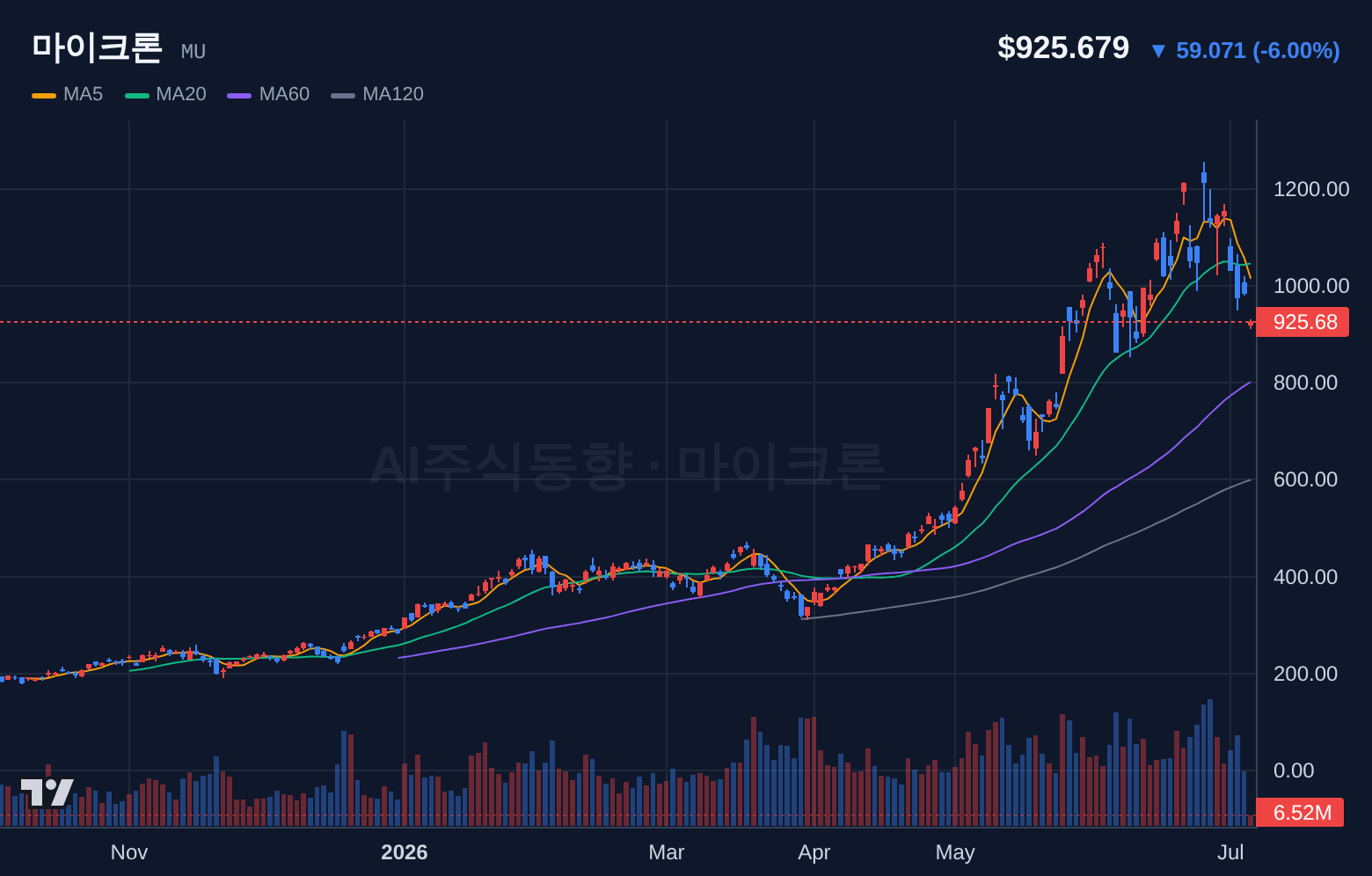 마이크론 (MU) 일봉 차트