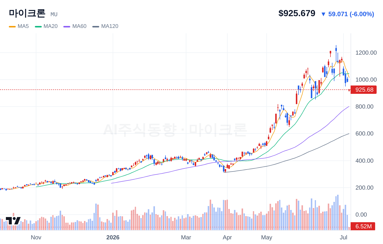 마이크론 (MU) 일봉 차트