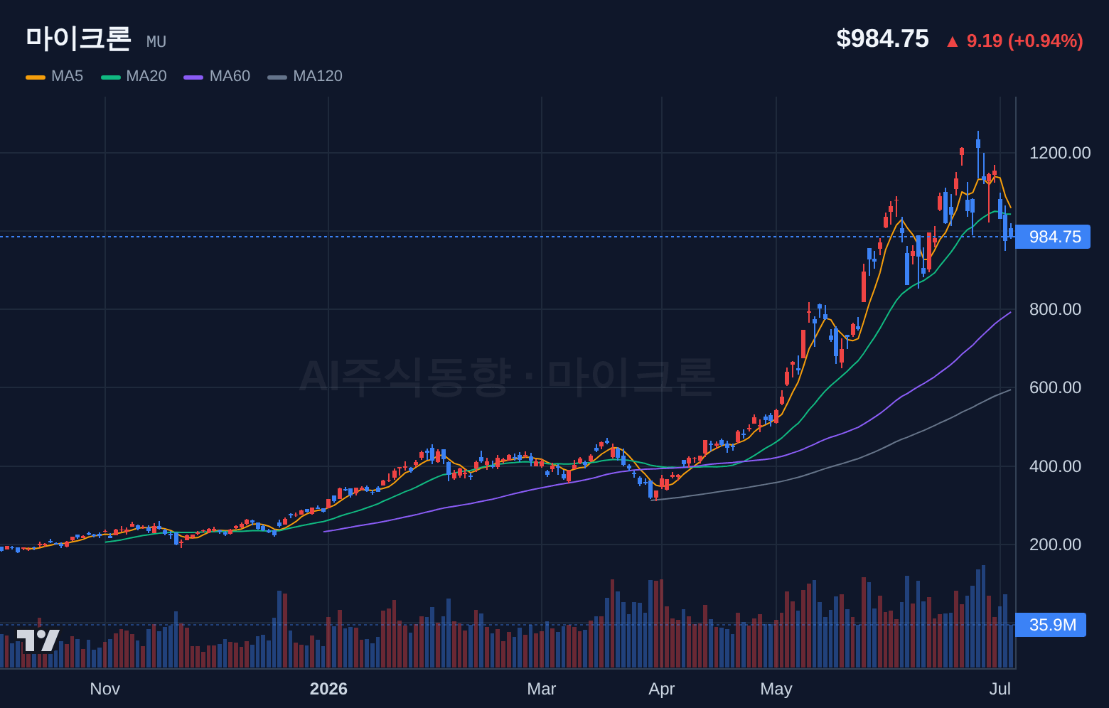 마이크론 (MU) 일봉 차트