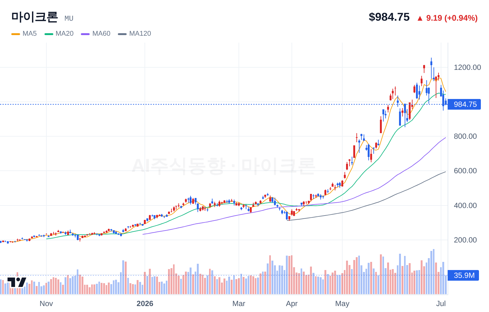 마이크론 (MU) 일봉 차트