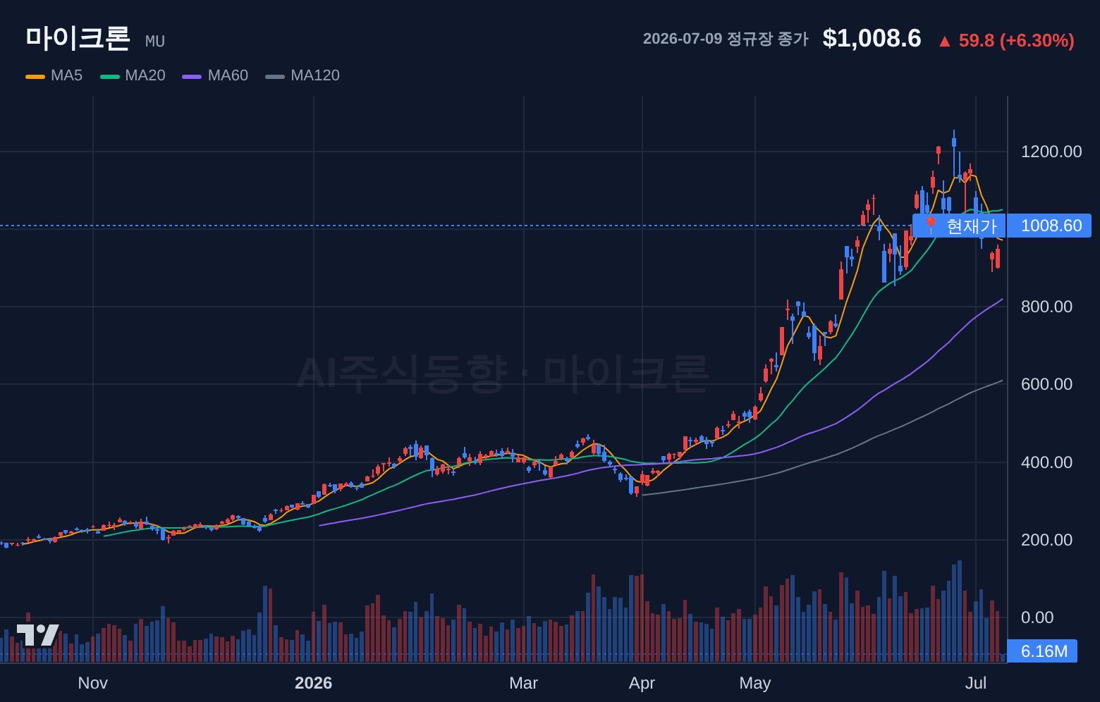 마이크론 (MU) 일봉 차트