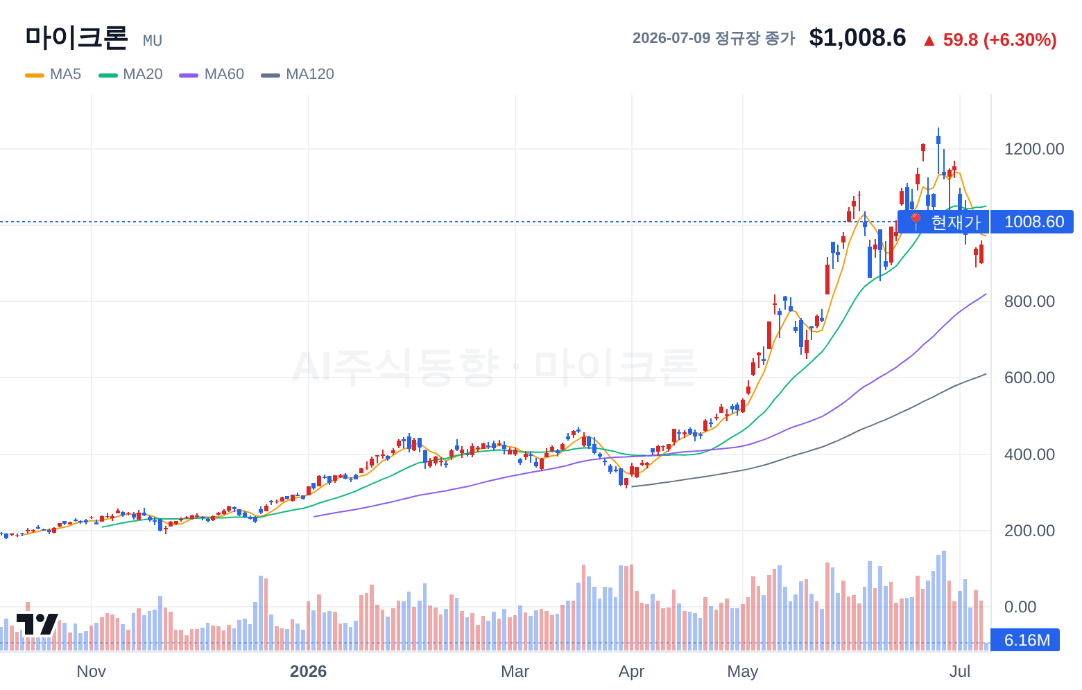 마이크론 (MU) 일봉 차트