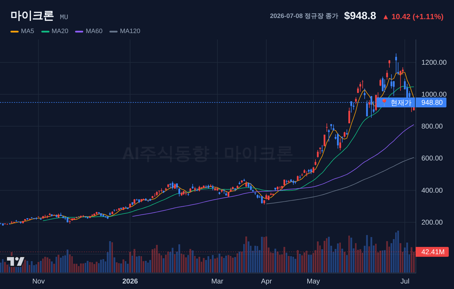 마이크론 (MU) 일봉 차트