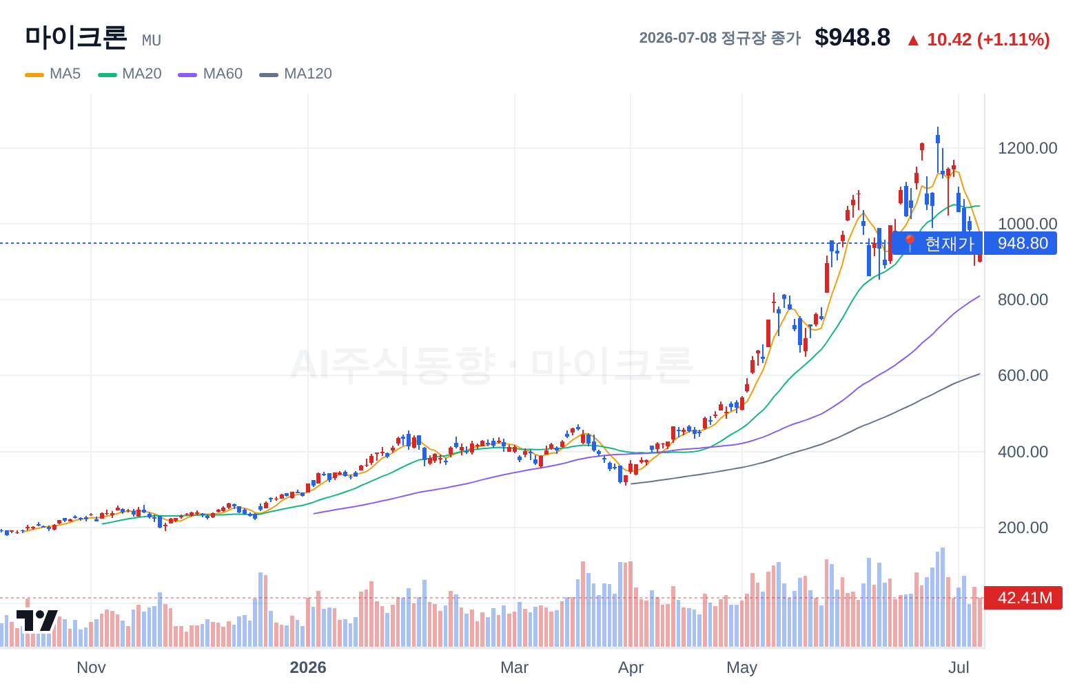 마이크론 (MU) 일봉 차트