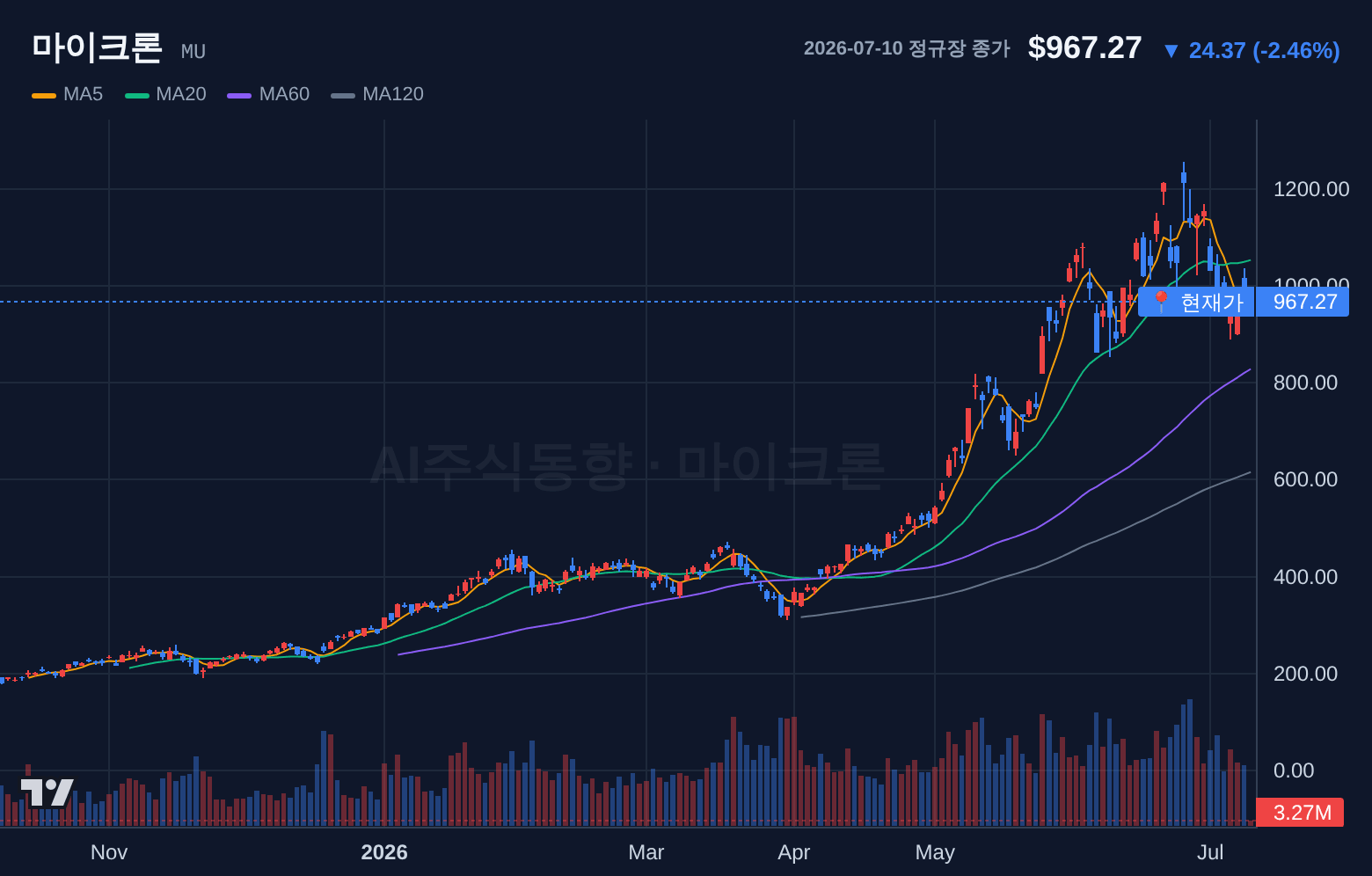 마이크론 (MU) 일봉 차트