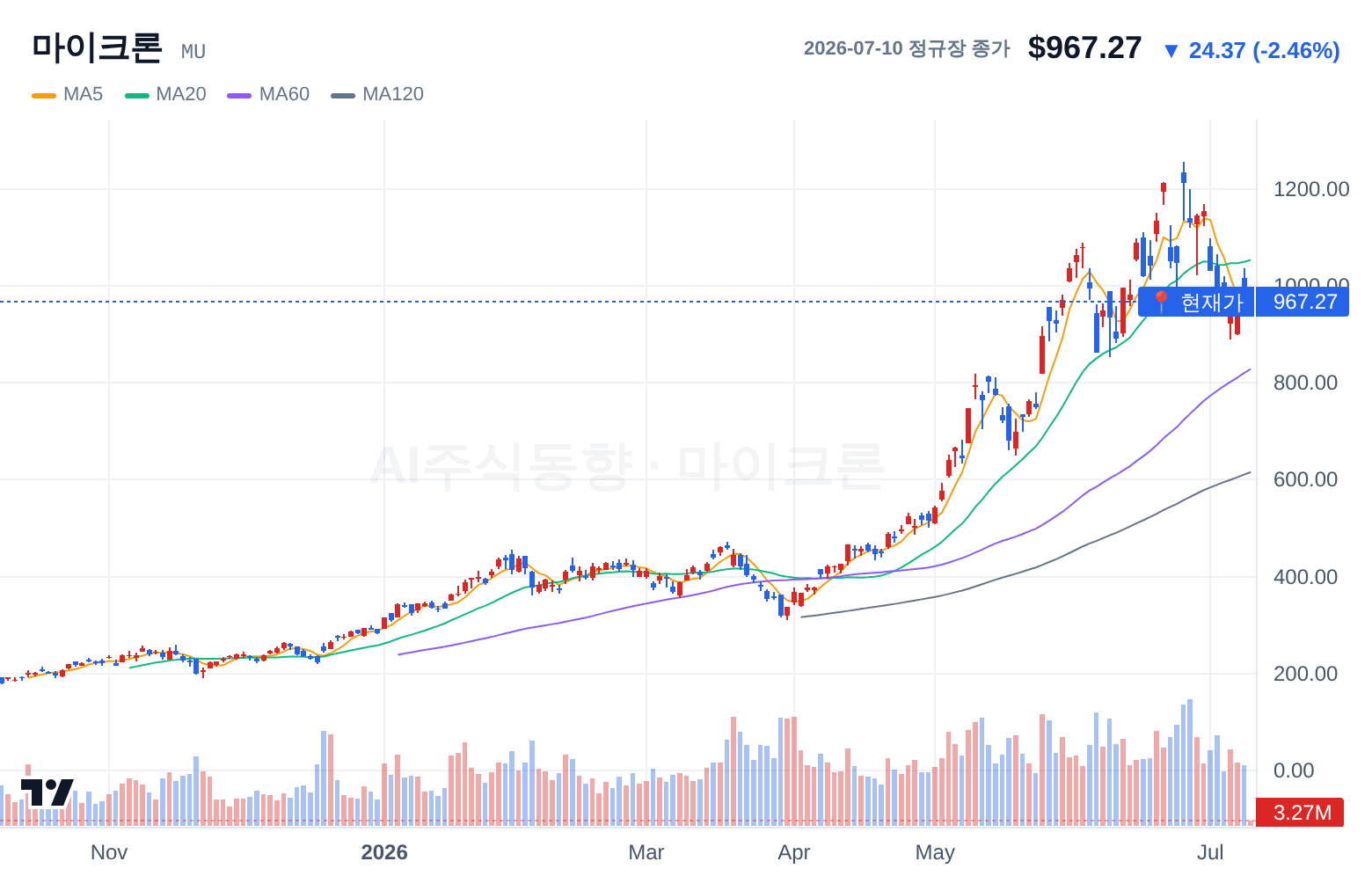 마이크론 (MU) 일봉 차트