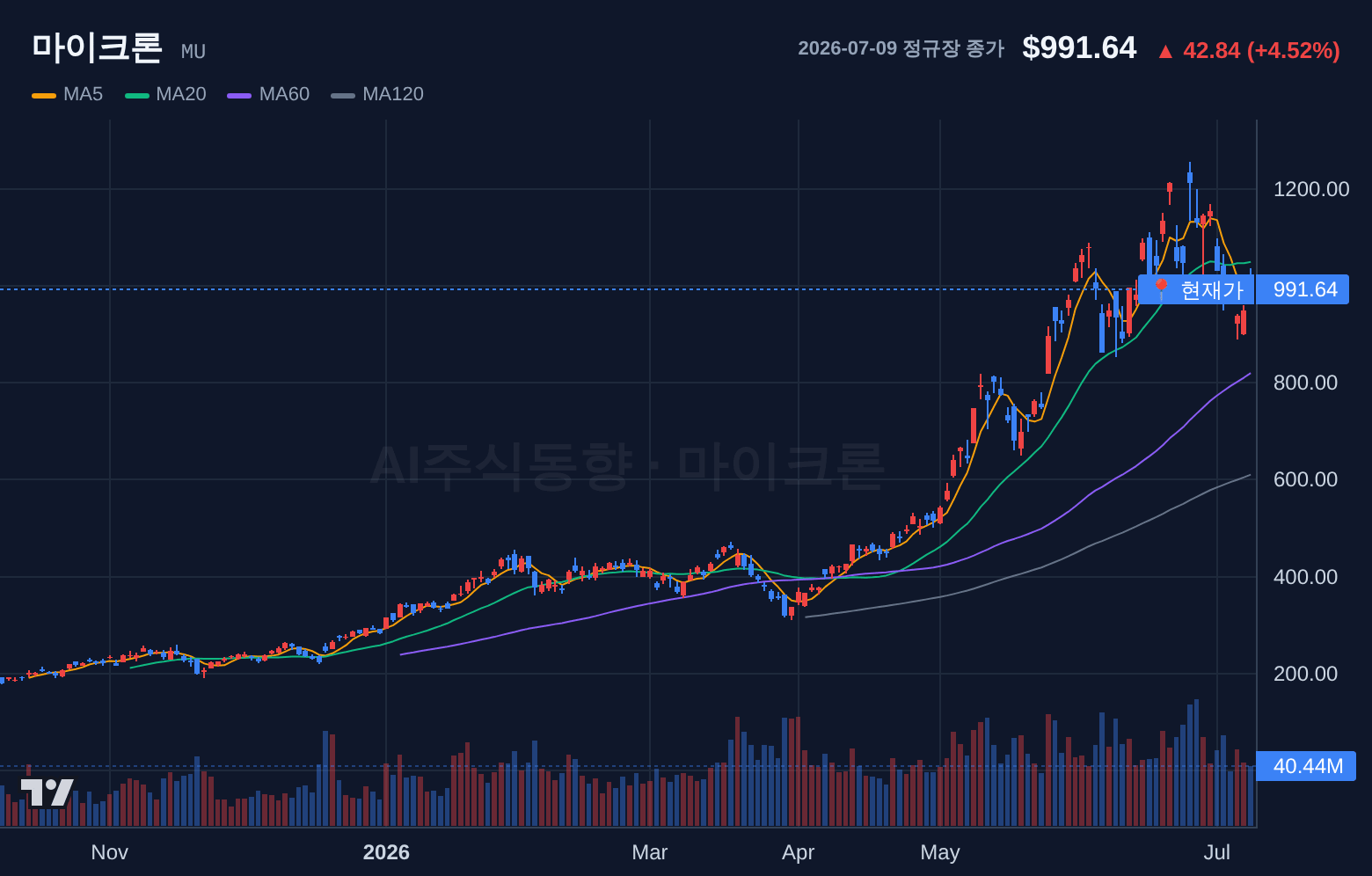 마이크론 (MU) 일봉 차트