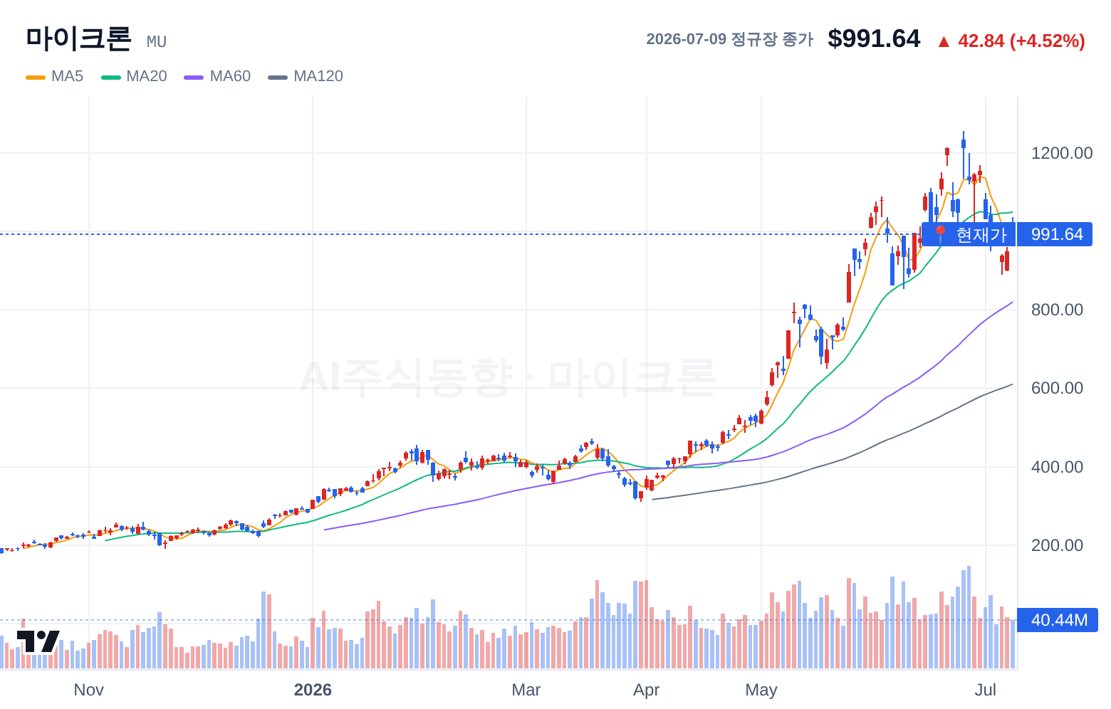 마이크론 (MU) 일봉 차트