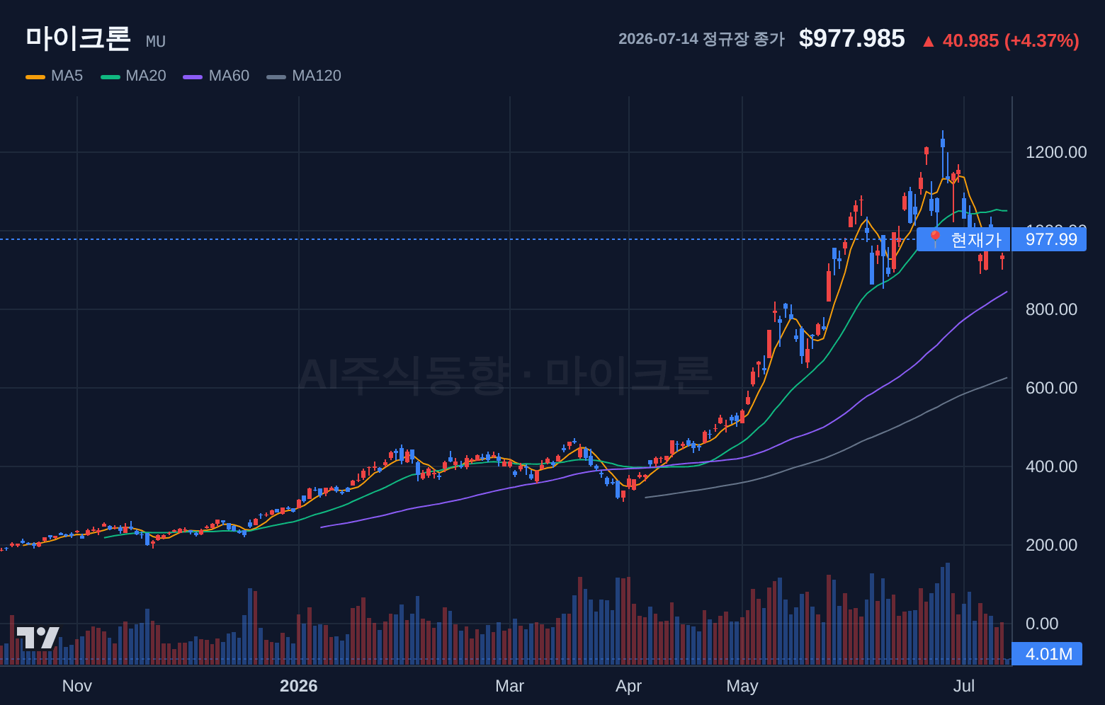 마이크론 (MU) 일봉 차트