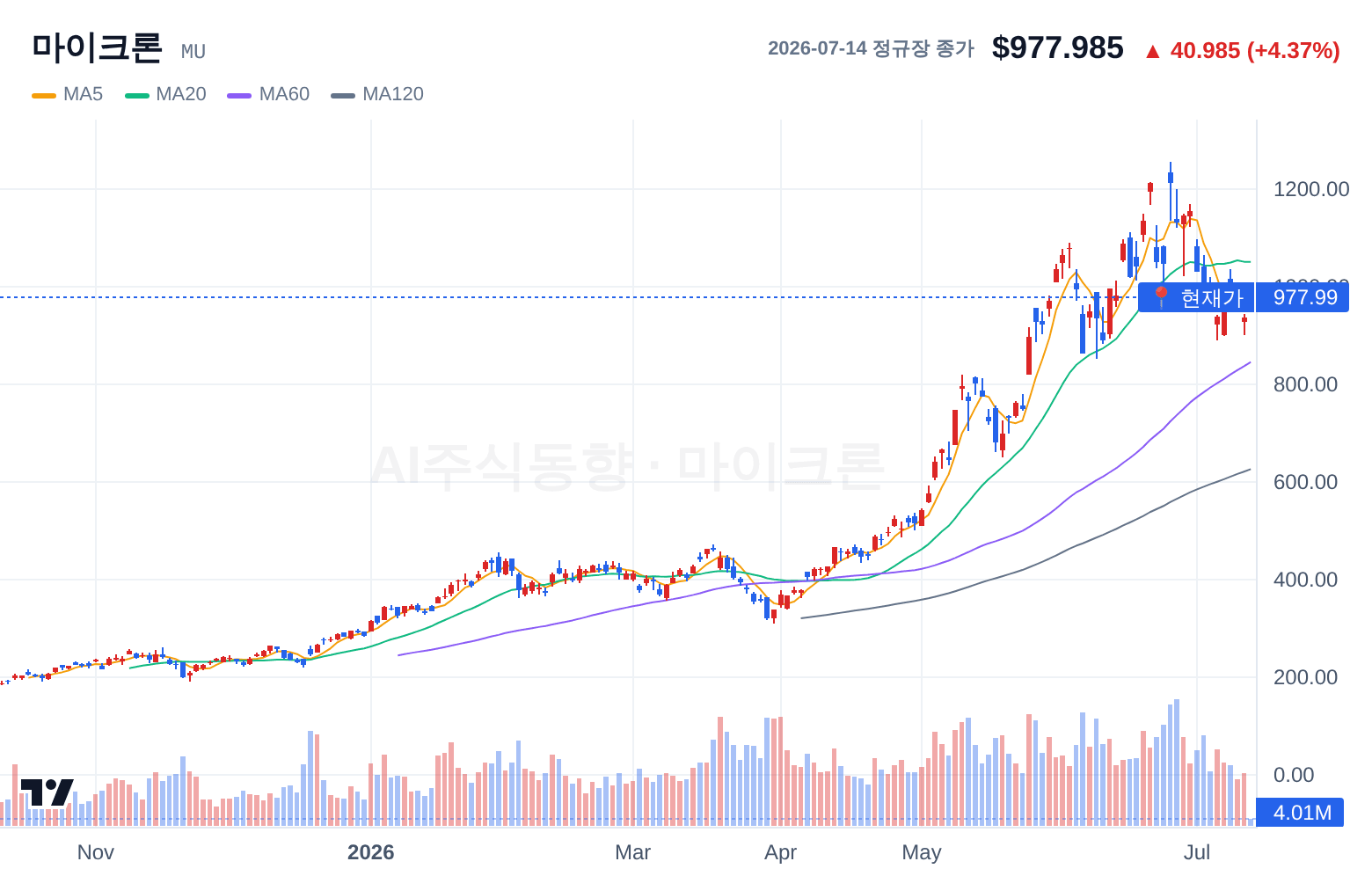 마이크론 (MU) 일봉 차트
