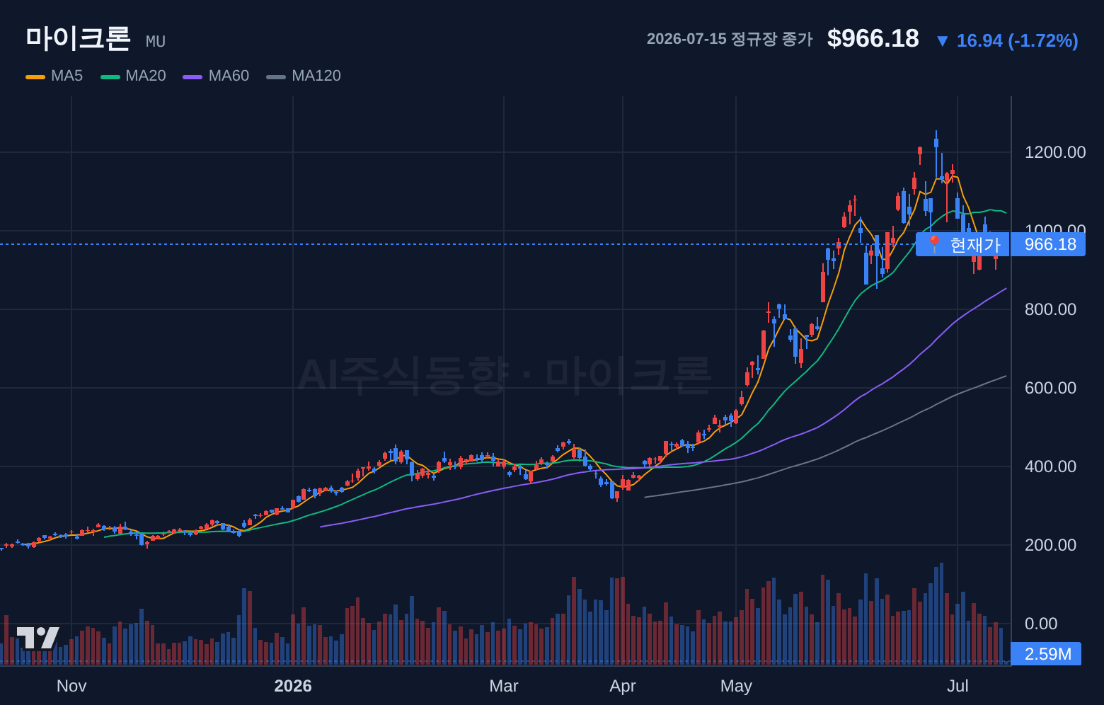 마이크론 (MU) 일봉 차트