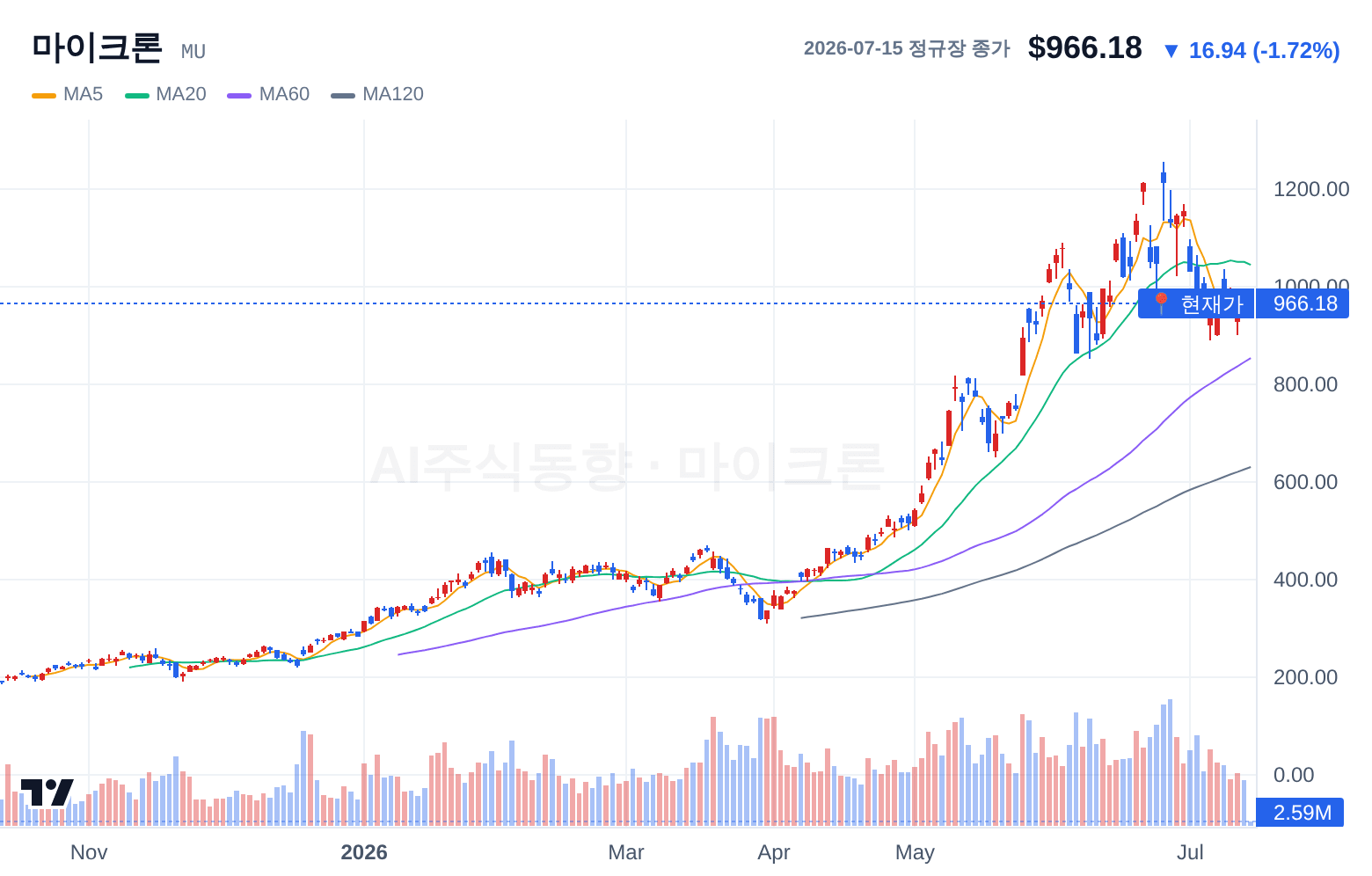마이크론 (MU) 일봉 차트