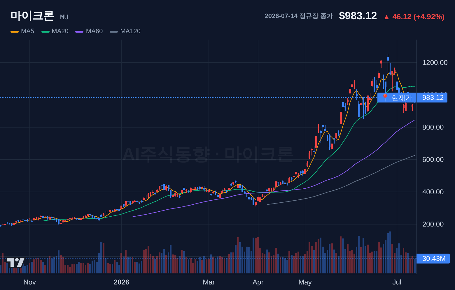 마이크론 (MU) 일봉 차트