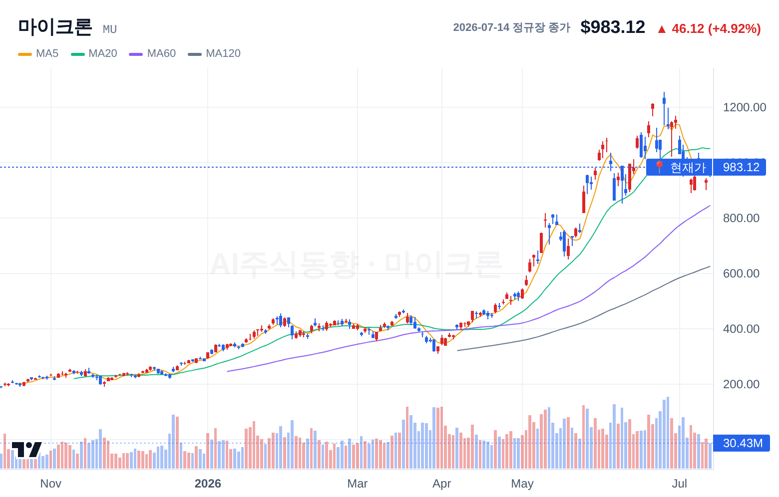 마이크론 (MU) 일봉 차트