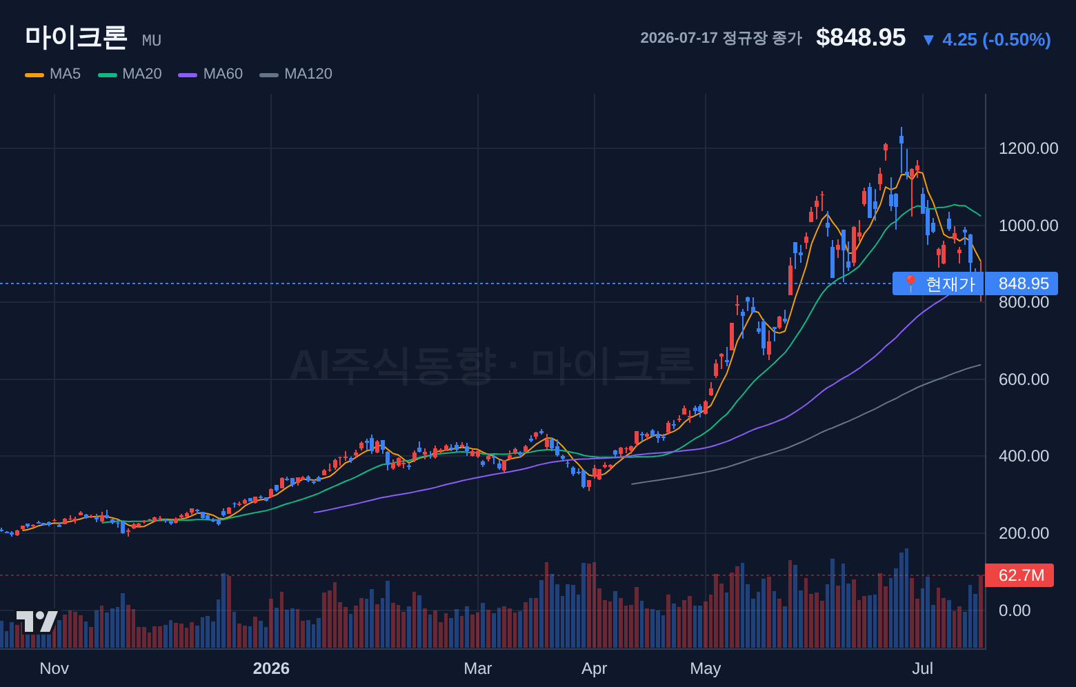 마이크론 (MU) 일봉 차트