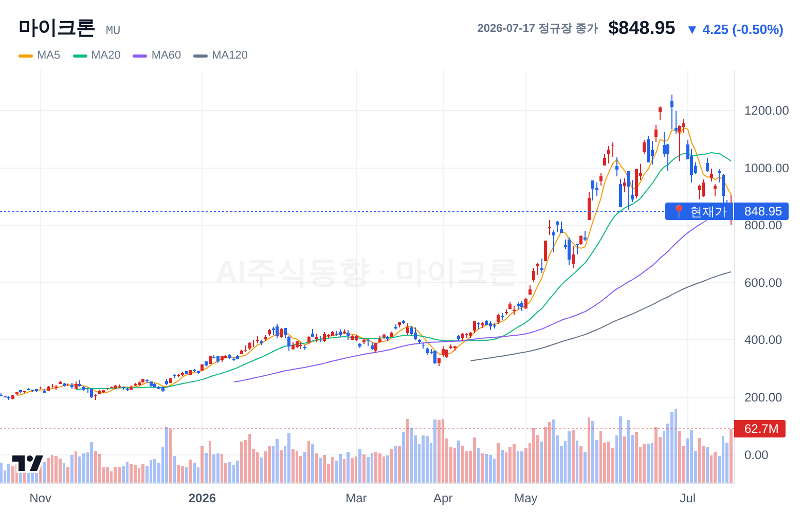 마이크론 (MU) 일봉 차트