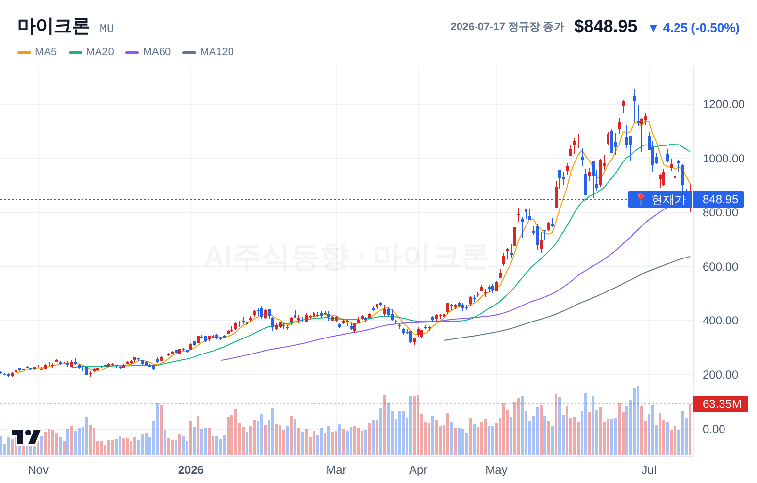 마이크론 (MU) 일봉 차트