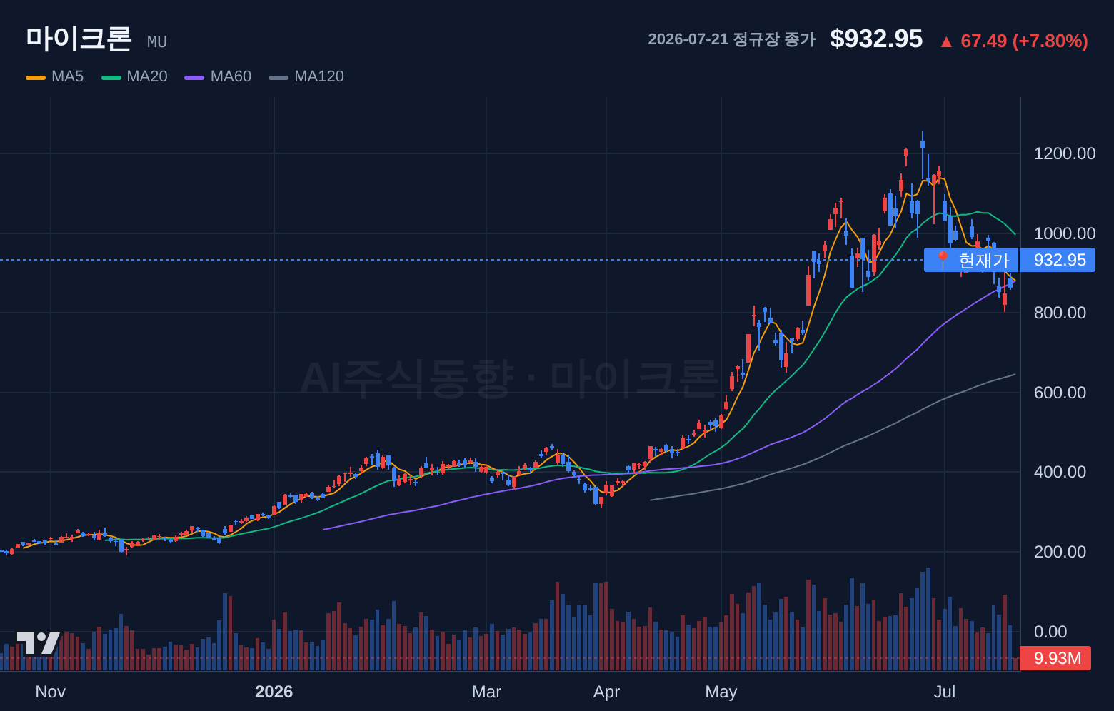 마이크론 (MU) 일봉 차트