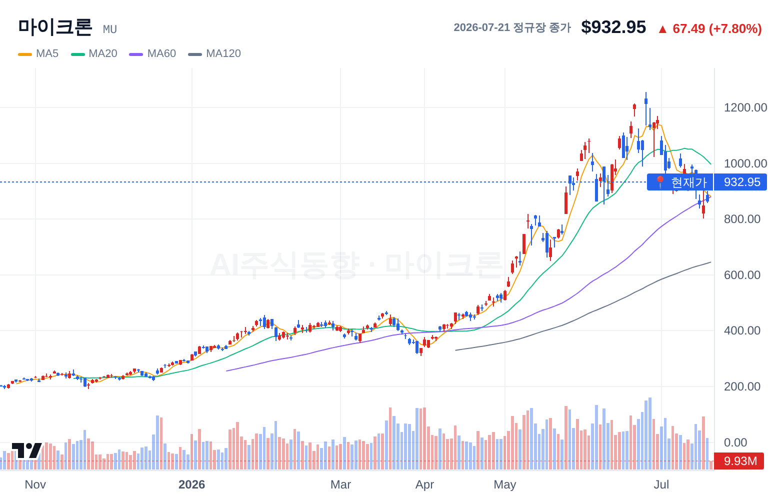 마이크론 (MU) 일봉 차트